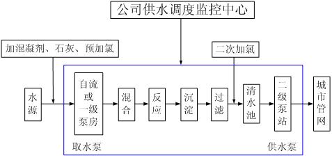 图1:自来水厂水处理工艺流程